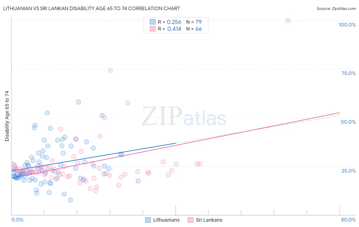 Lithuanian vs Sri Lankan Disability Age 65 to 74