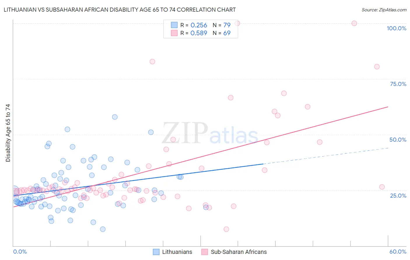 Lithuanian vs Subsaharan African Disability Age 65 to 74