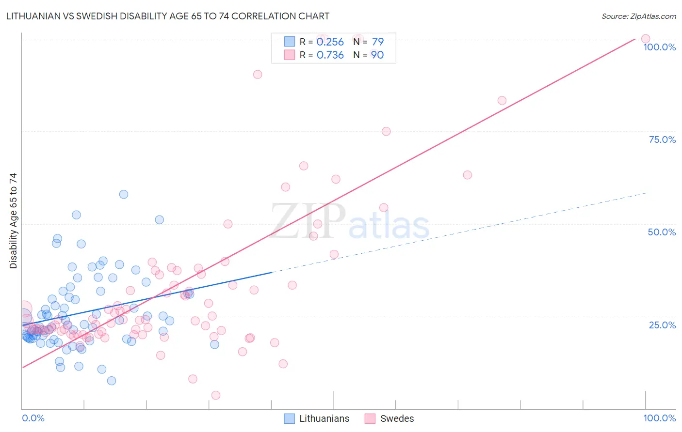Lithuanian vs Swedish Disability Age 65 to 74