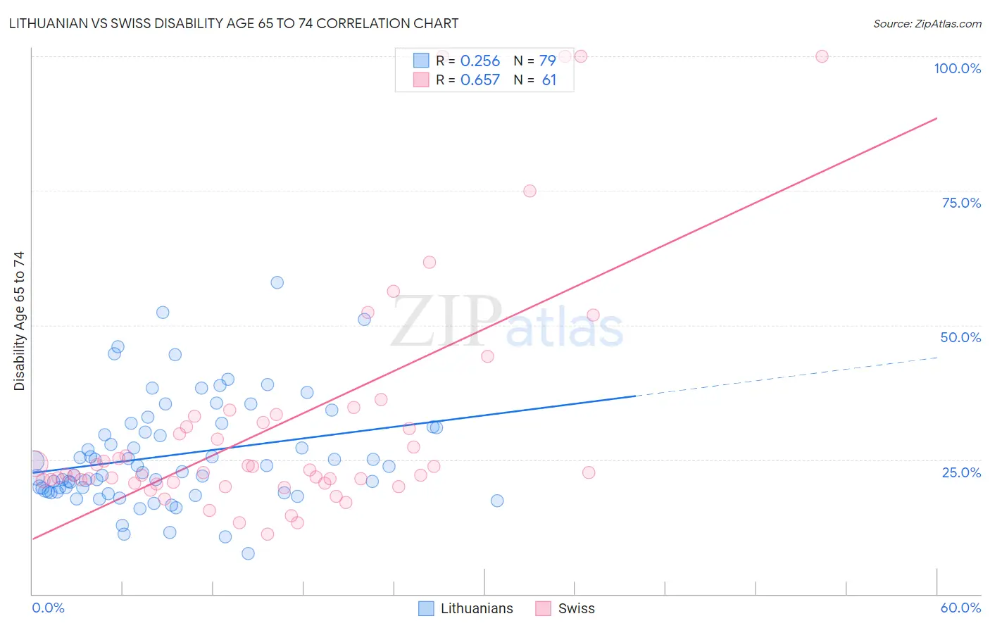 Lithuanian vs Swiss Disability Age 65 to 74