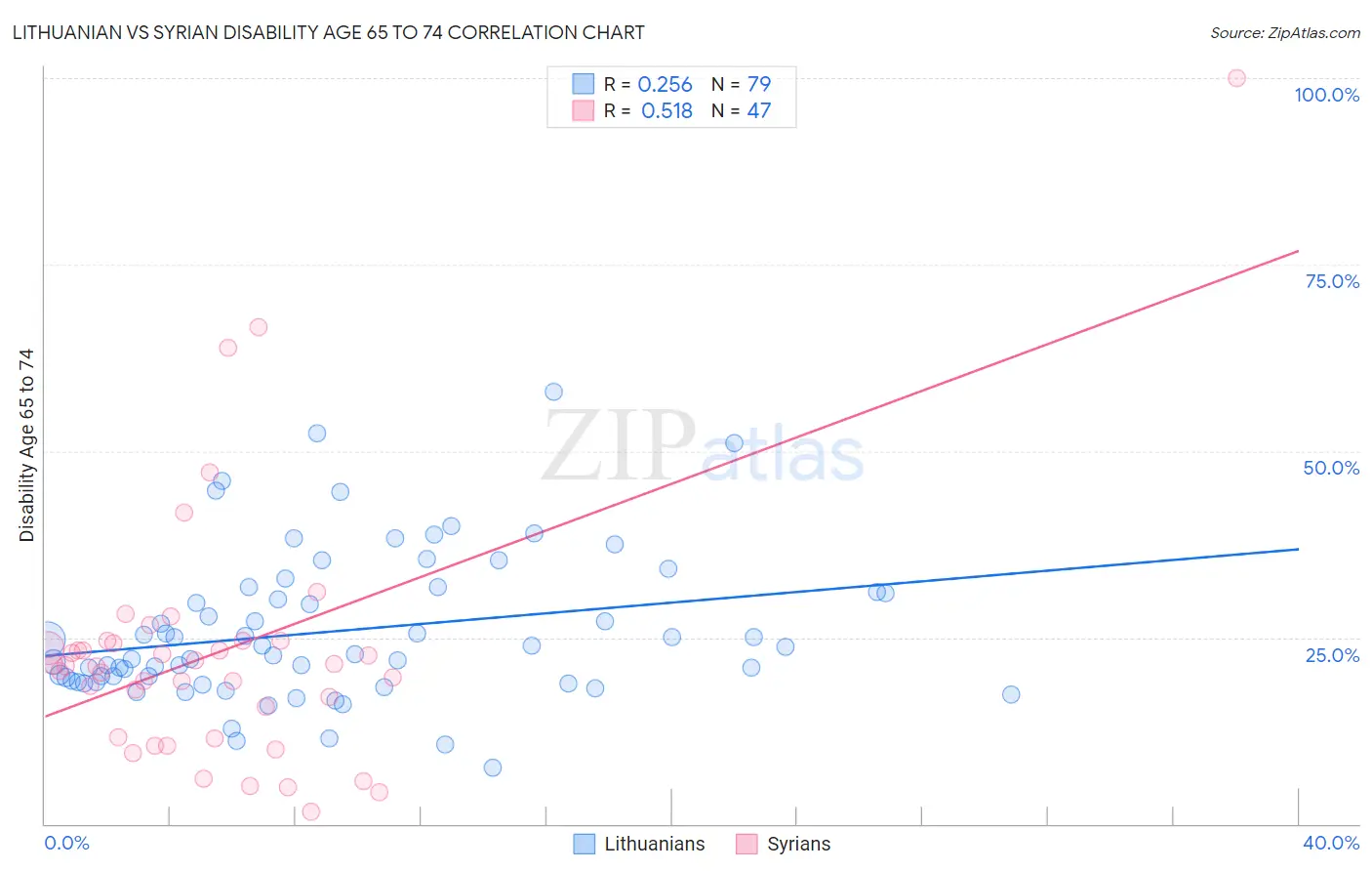 Lithuanian vs Syrian Disability Age 65 to 74