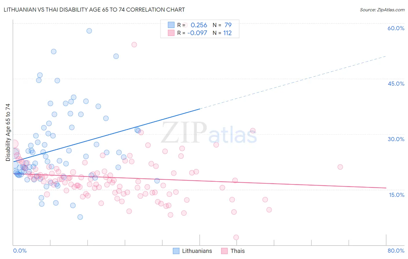 Lithuanian vs Thai Disability Age 65 to 74