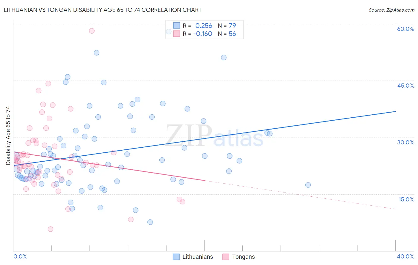 Lithuanian vs Tongan Disability Age 65 to 74