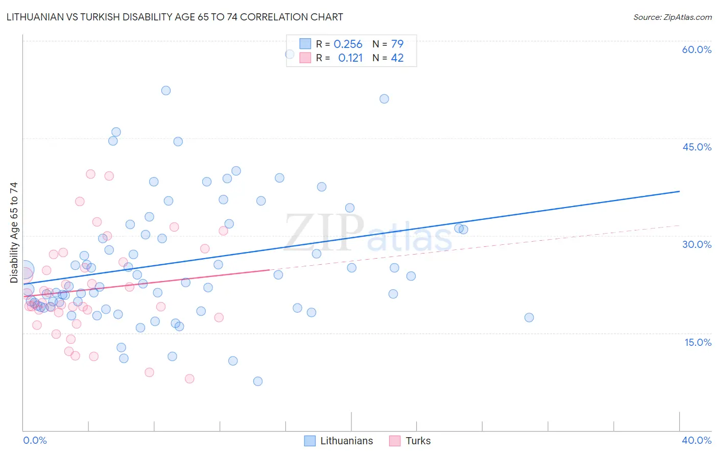 Lithuanian vs Turkish Disability Age 65 to 74