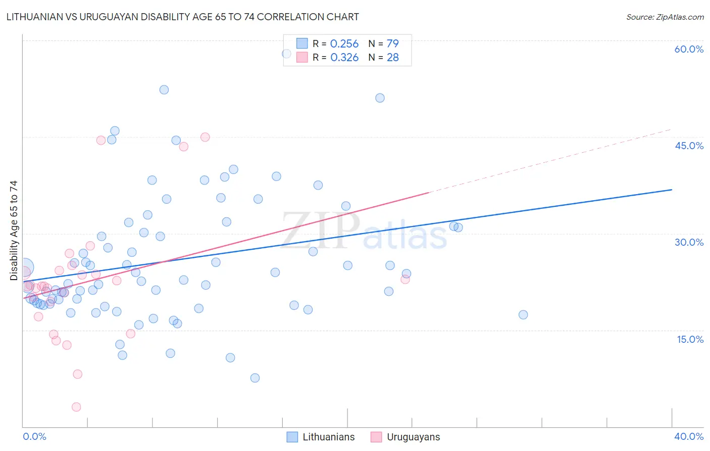 Lithuanian vs Uruguayan Disability Age 65 to 74