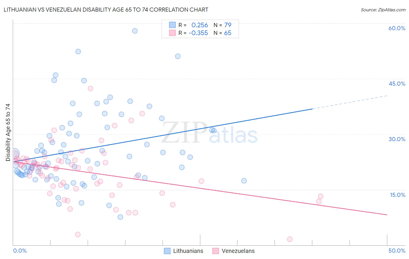 Lithuanian vs Venezuelan Disability Age 65 to 74