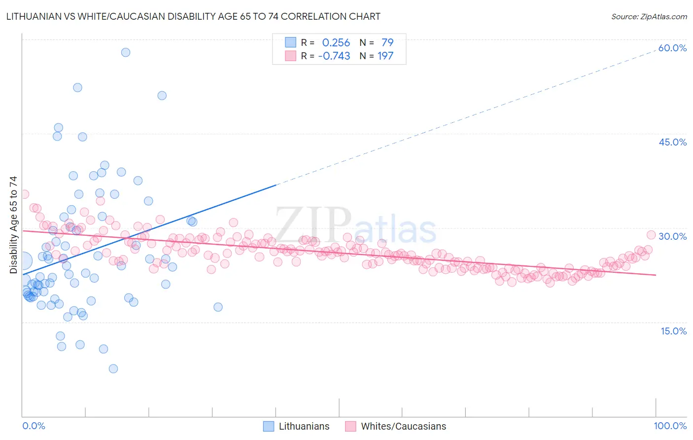 Lithuanian vs White/Caucasian Disability Age 65 to 74