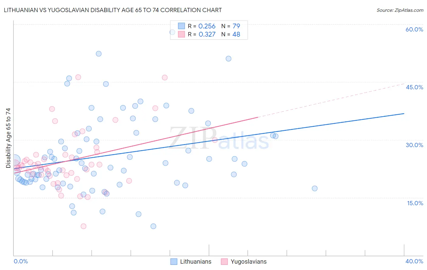 Lithuanian vs Yugoslavian Disability Age 65 to 74