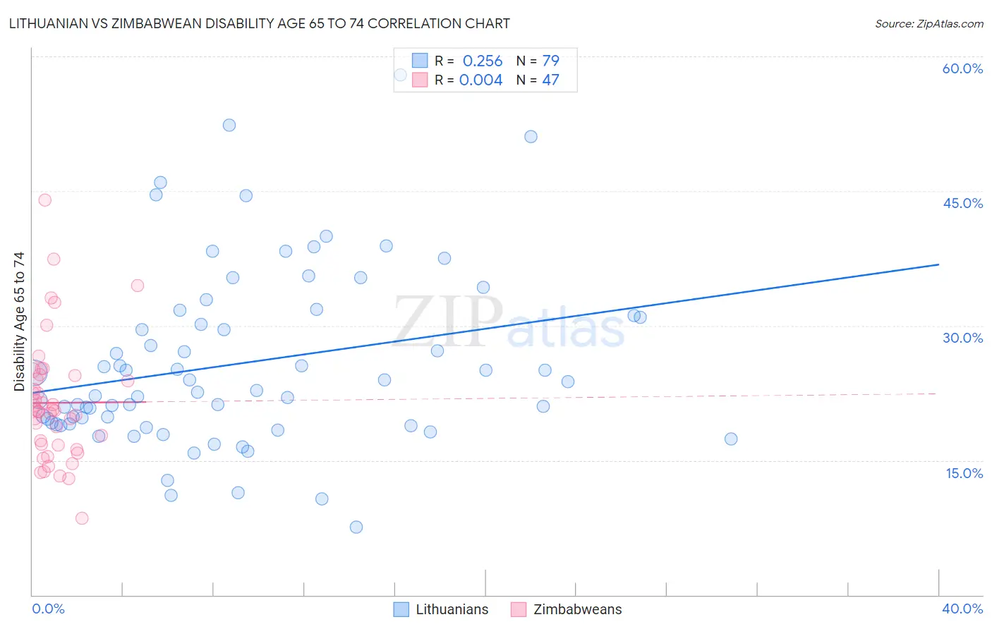 Lithuanian vs Zimbabwean Disability Age 65 to 74