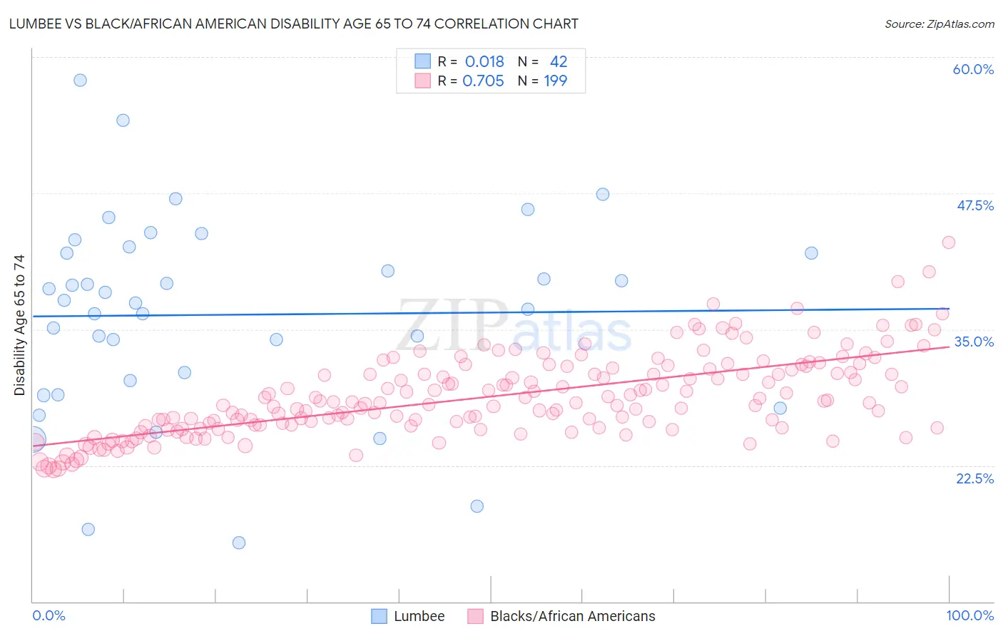 Lumbee vs Black/African American Disability Age 65 to 74