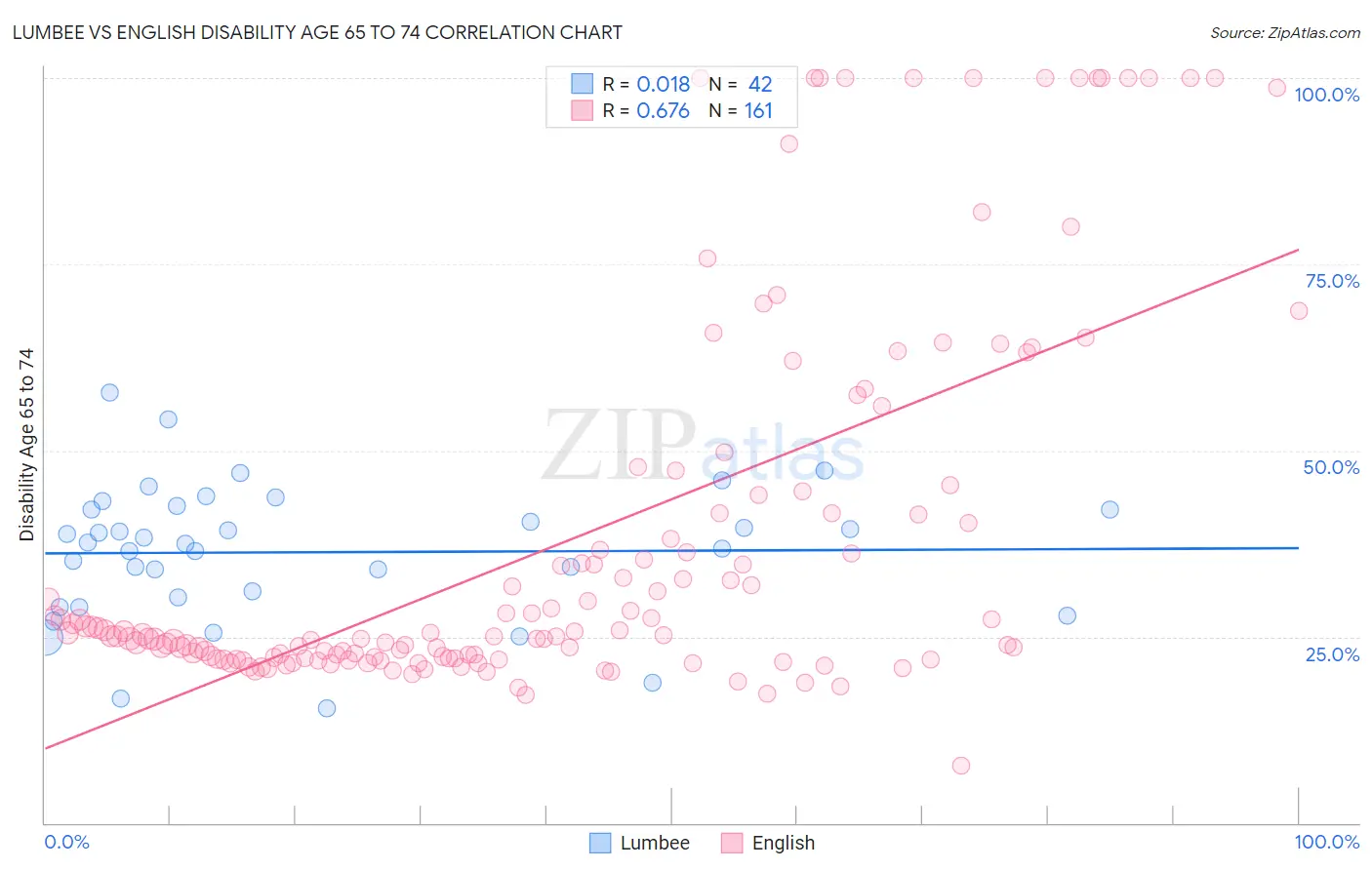 Lumbee vs English Disability Age 65 to 74