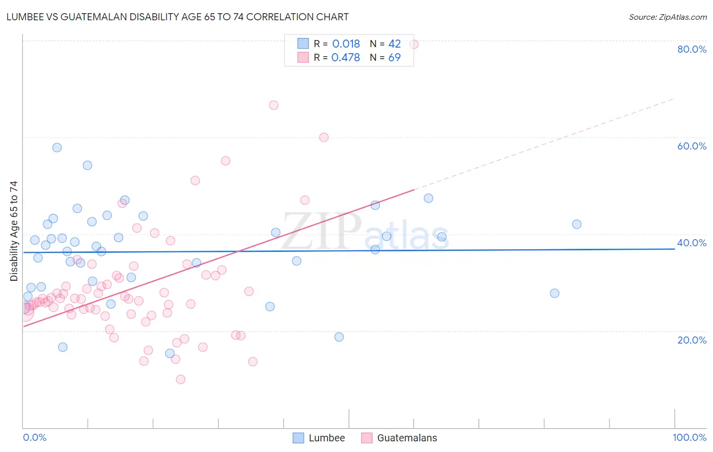 Lumbee vs Guatemalan Disability Age 65 to 74