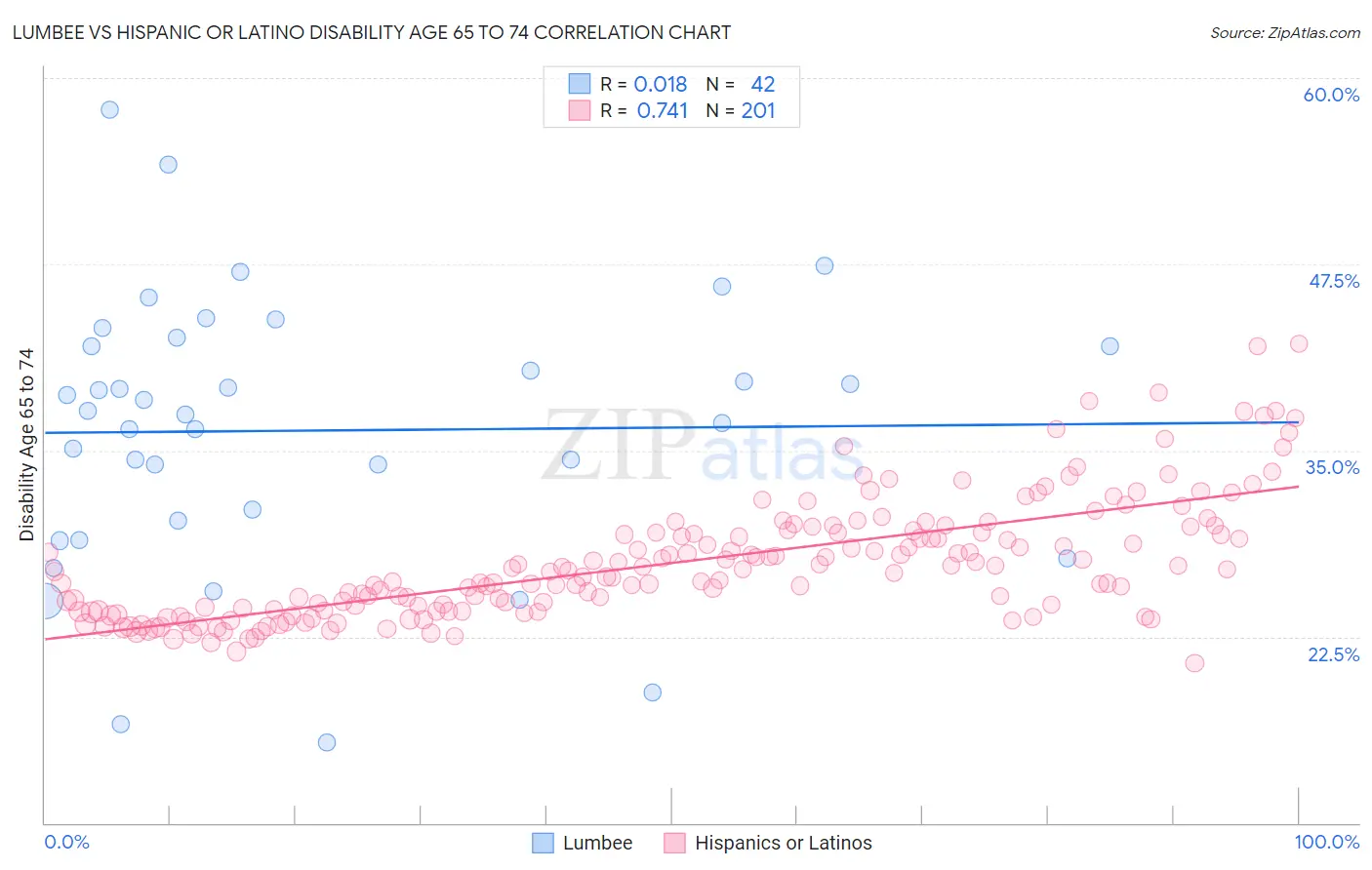 Lumbee vs Hispanic or Latino Disability Age 65 to 74