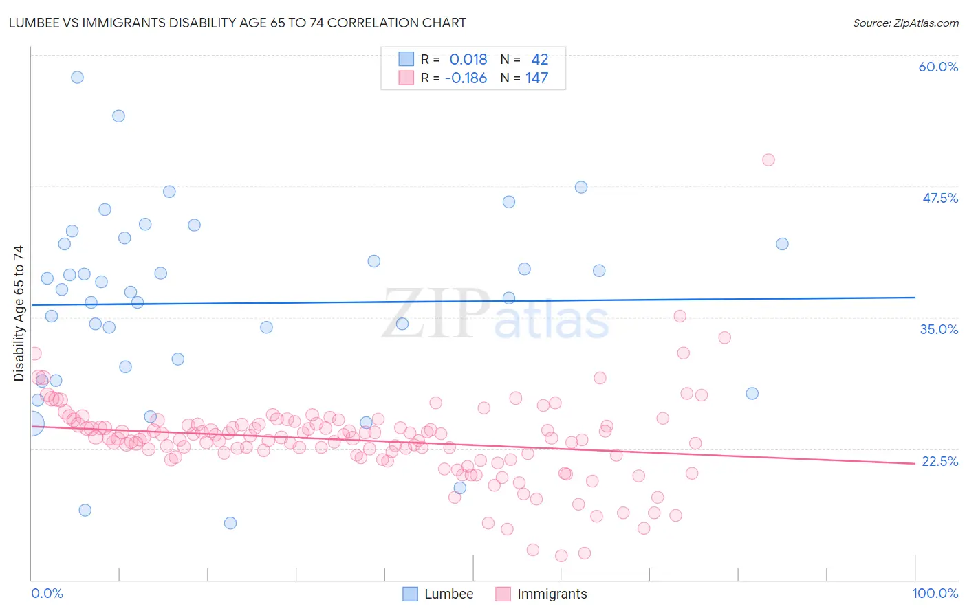 Lumbee vs Immigrants Disability Age 65 to 74