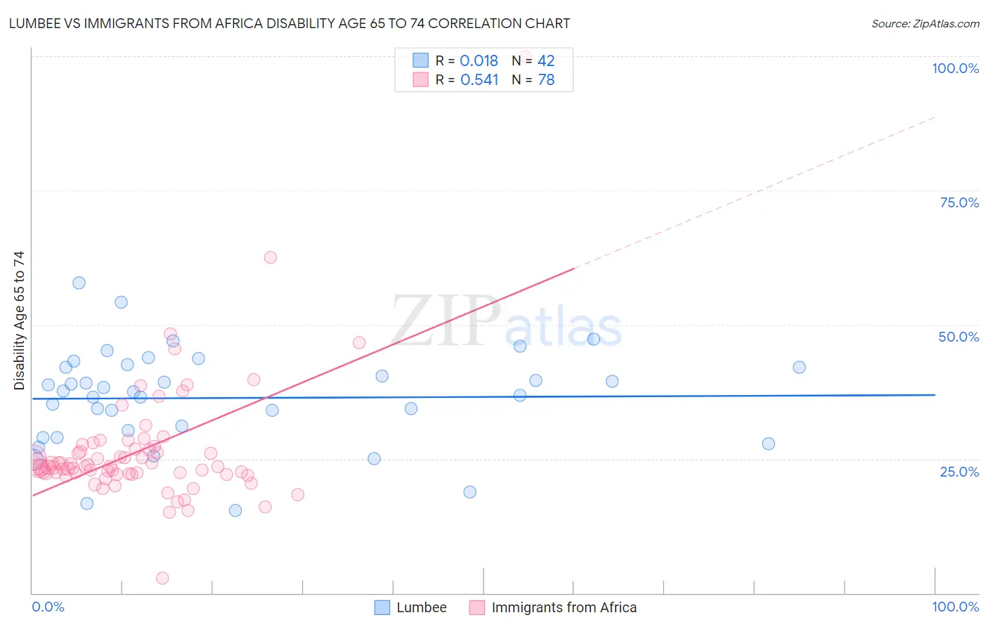 Lumbee vs Immigrants from Africa Disability Age 65 to 74