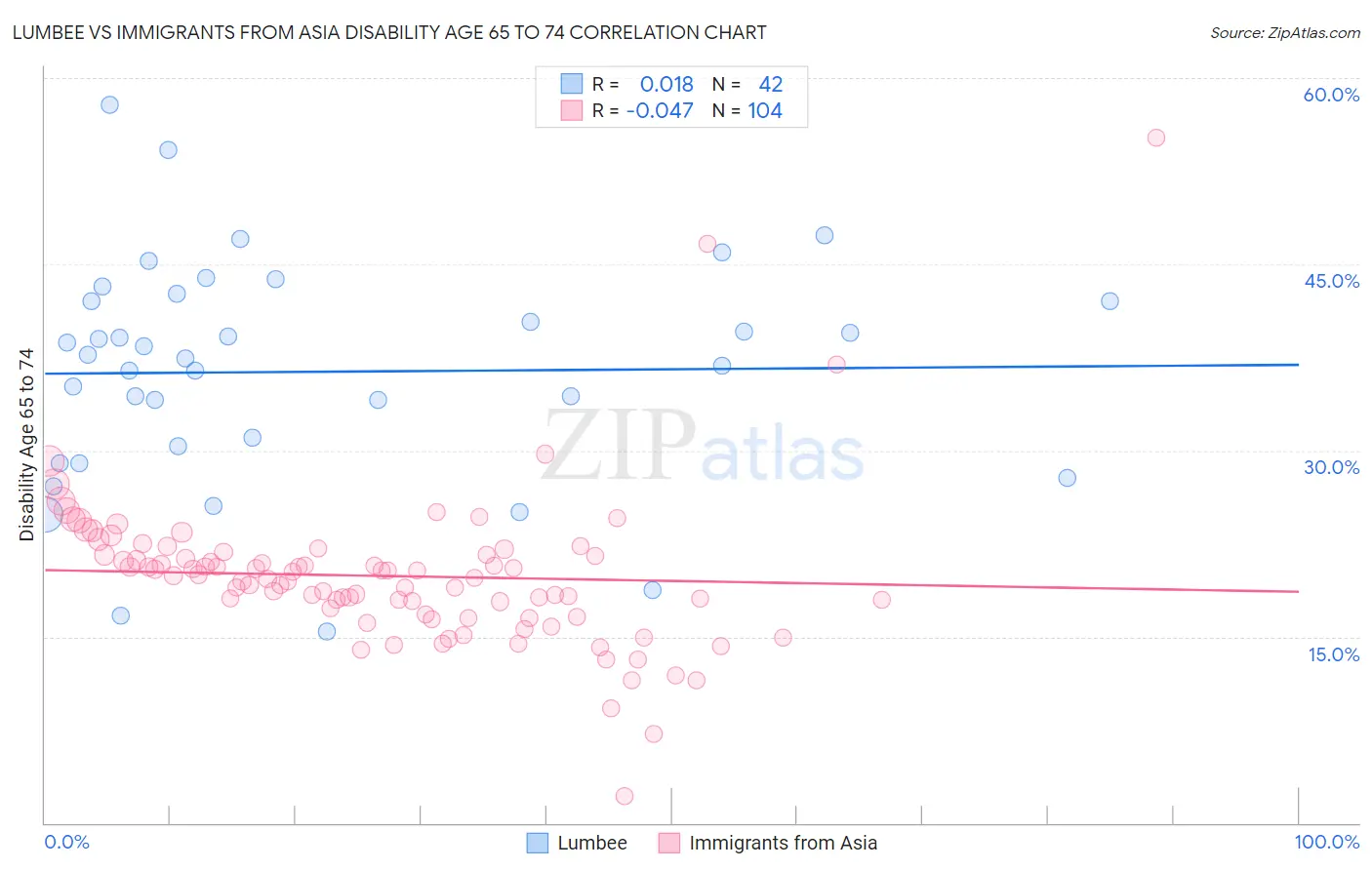 Lumbee vs Immigrants from Asia Disability Age 65 to 74