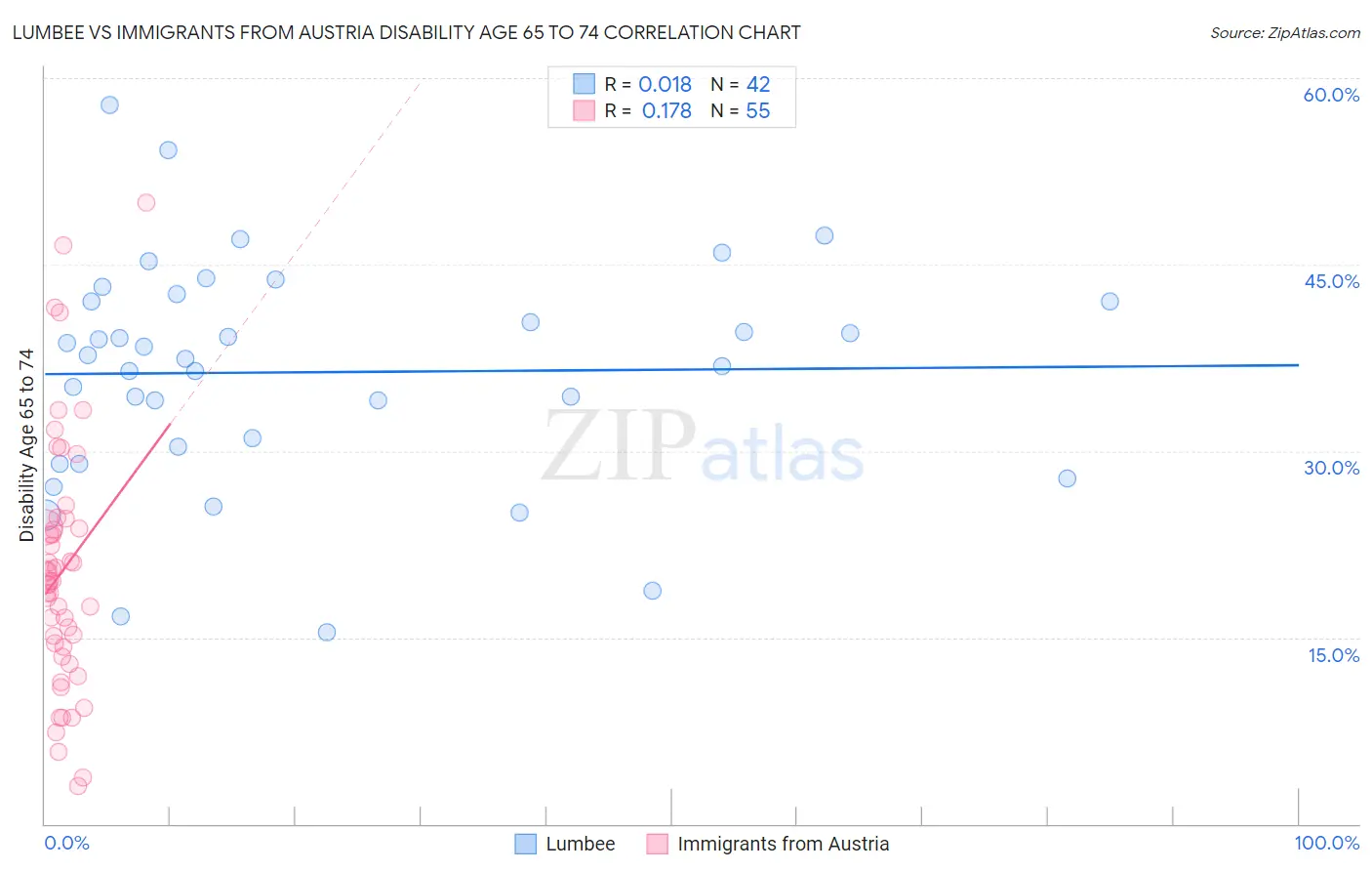 Lumbee vs Immigrants from Austria Disability Age 65 to 74