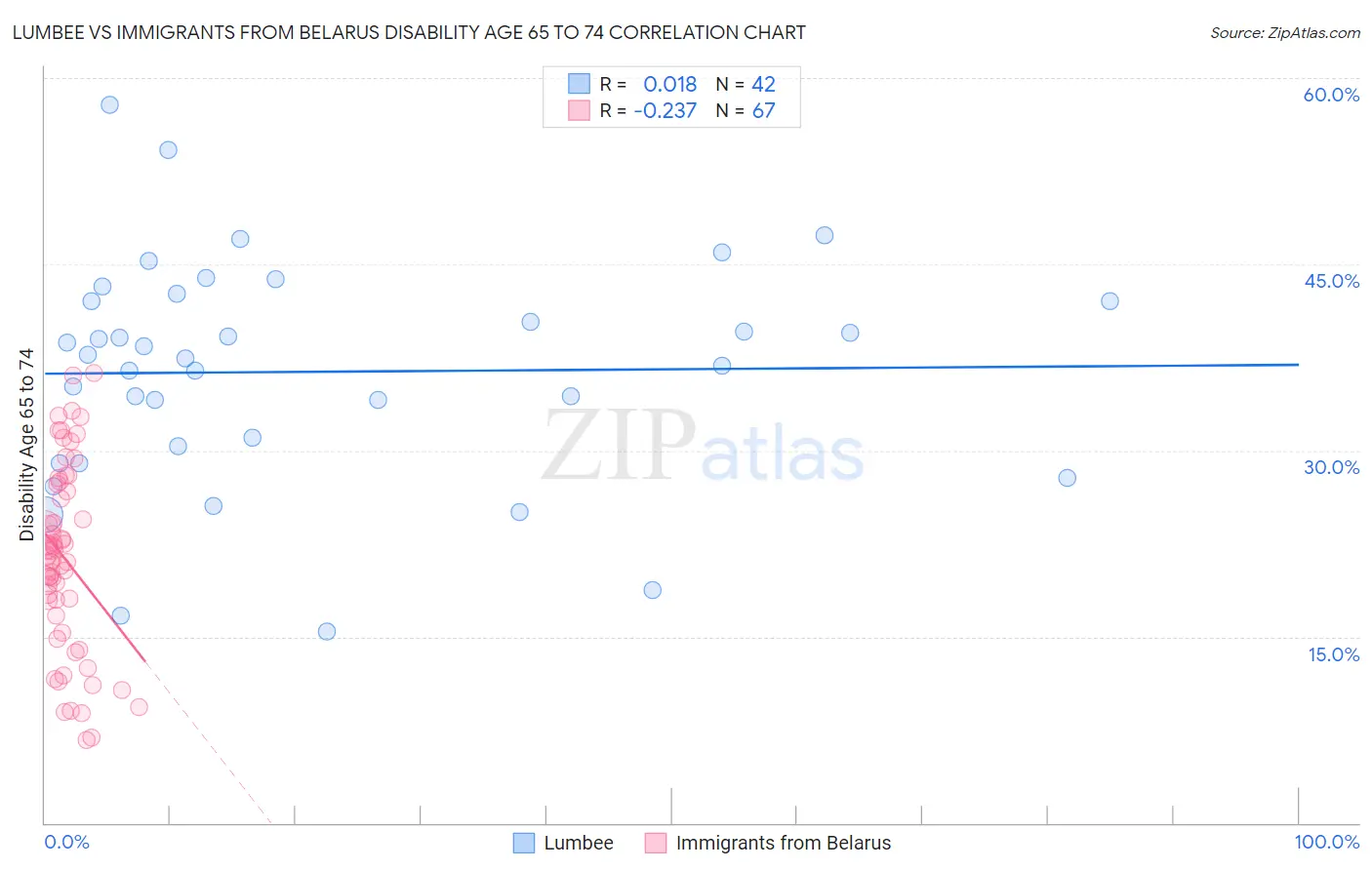 Lumbee vs Immigrants from Belarus Disability Age 65 to 74