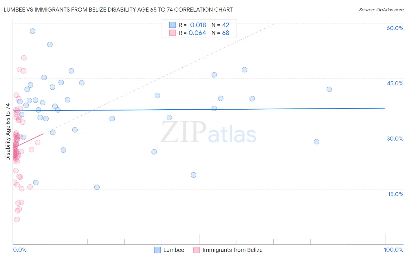 Lumbee vs Immigrants from Belize Disability Age 65 to 74