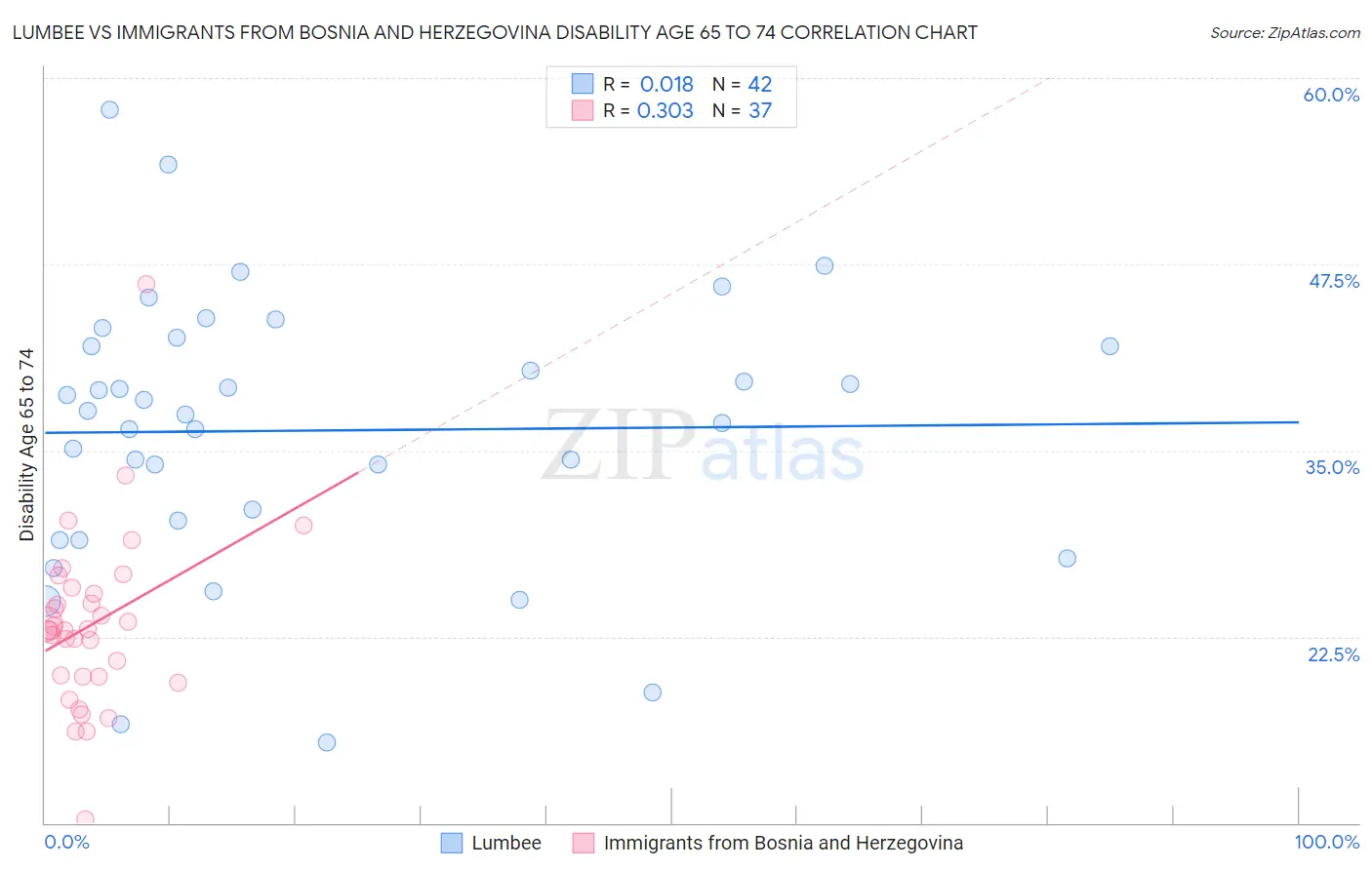 Lumbee vs Immigrants from Bosnia and Herzegovina Disability Age 65 to 74