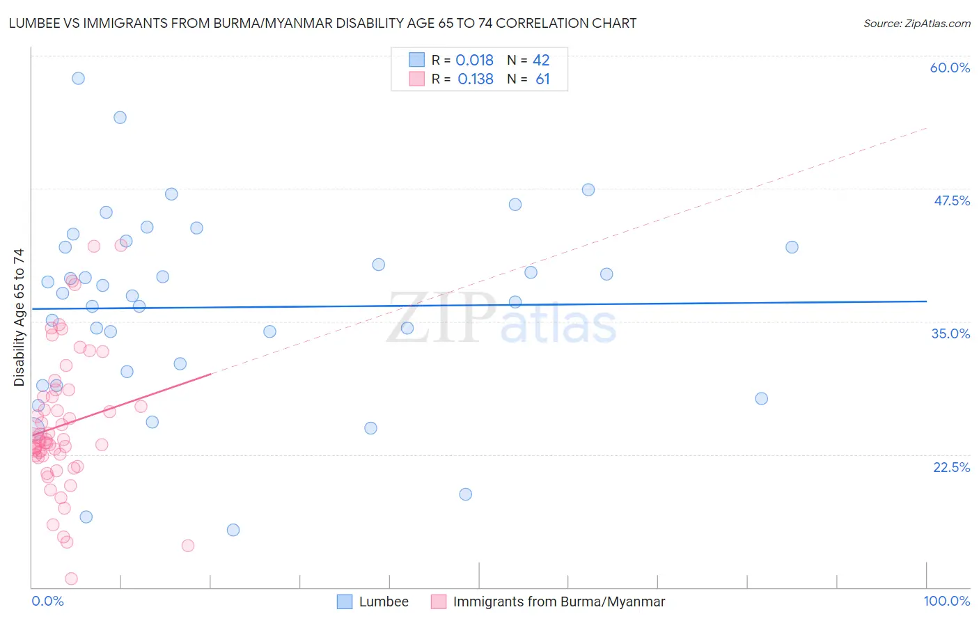 Lumbee vs Immigrants from Burma/Myanmar Disability Age 65 to 74
