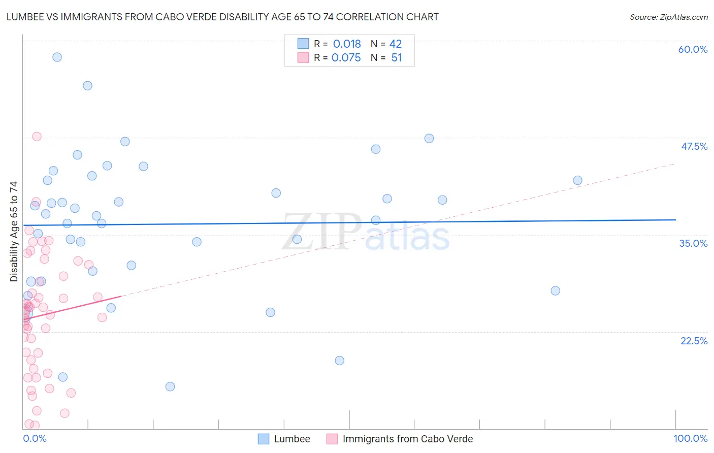 Lumbee vs Immigrants from Cabo Verde Disability Age 65 to 74