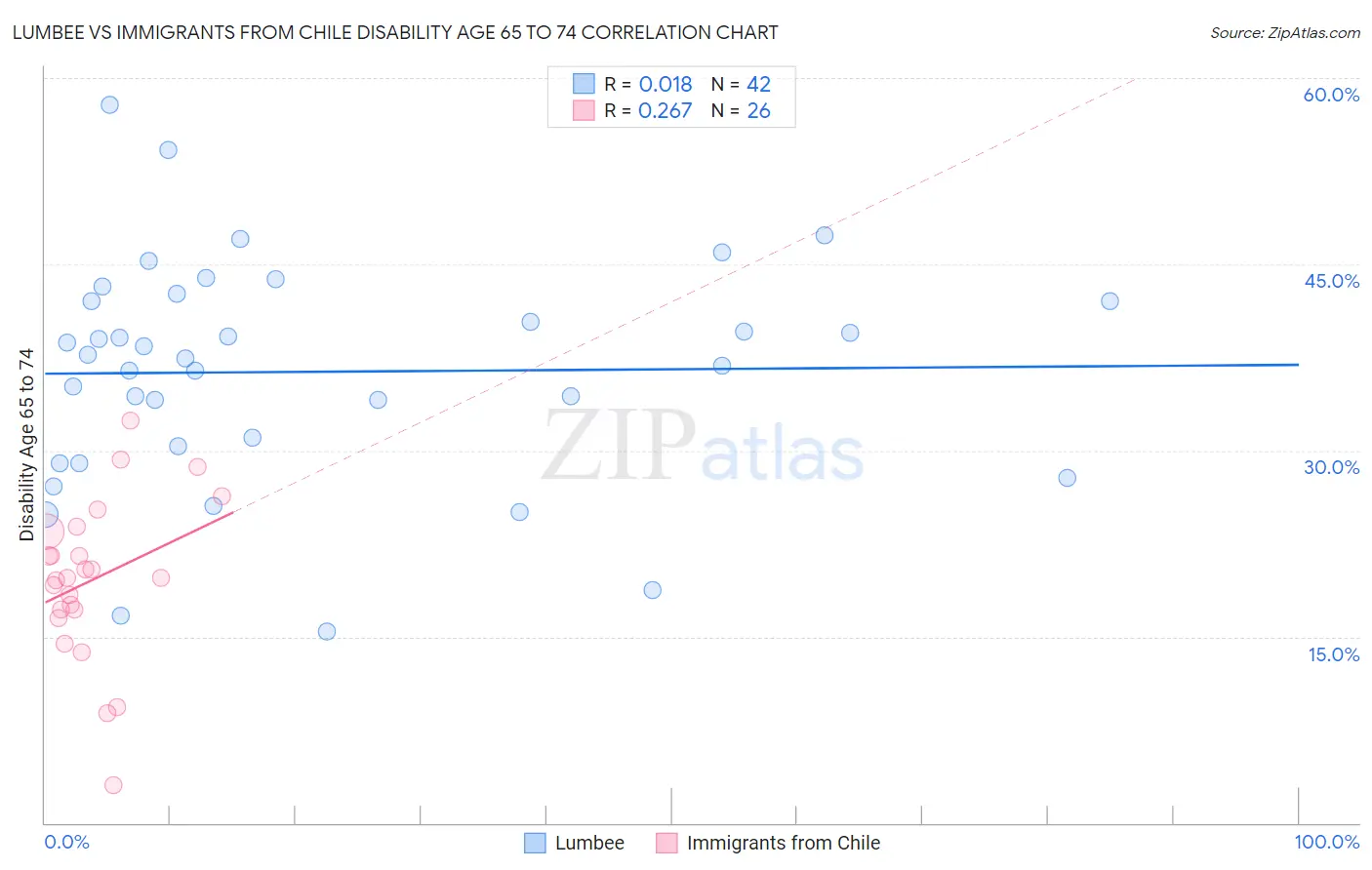 Lumbee vs Immigrants from Chile Disability Age 65 to 74
