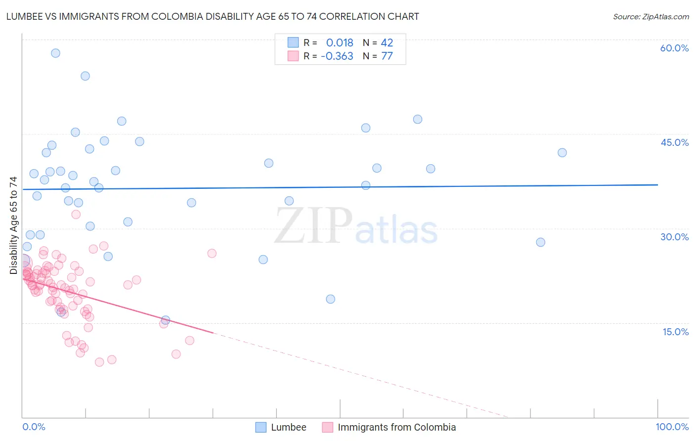 Lumbee vs Immigrants from Colombia Disability Age 65 to 74
