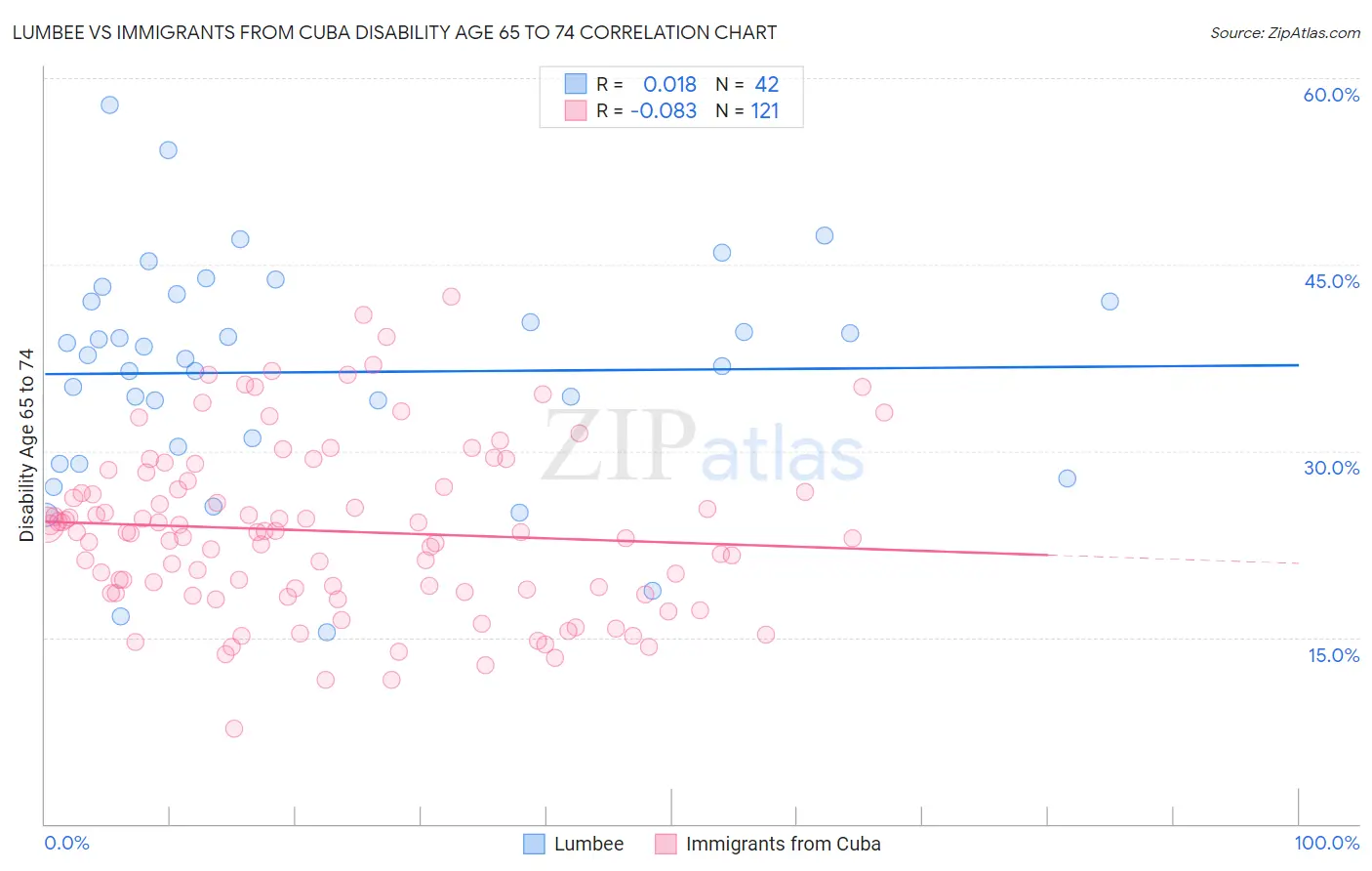 Lumbee vs Immigrants from Cuba Disability Age 65 to 74