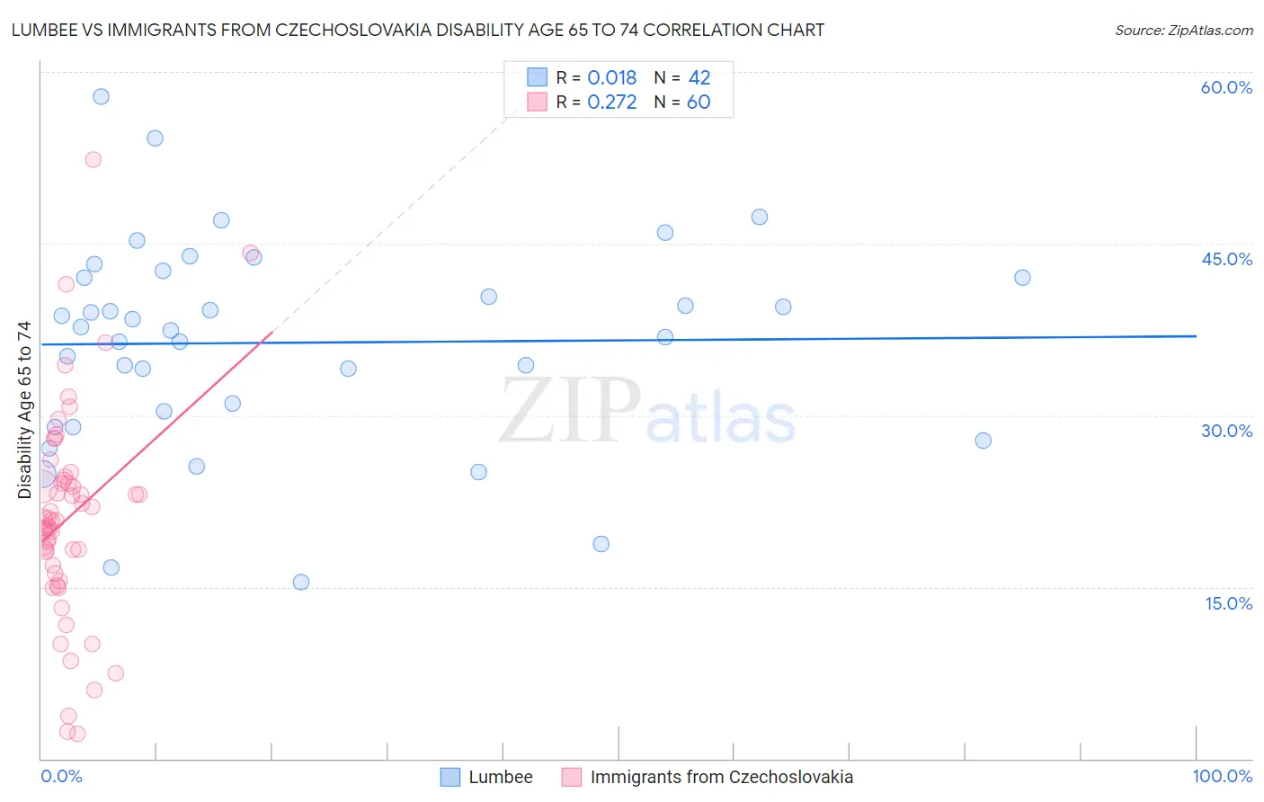 Lumbee vs Immigrants from Czechoslovakia Disability Age 65 to 74