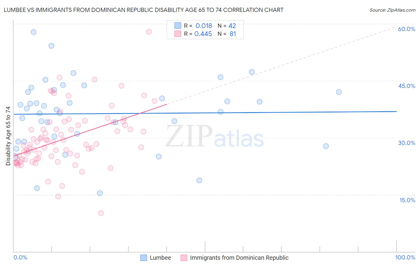Lumbee vs Immigrants from Dominican Republic Disability Age 65 to 74