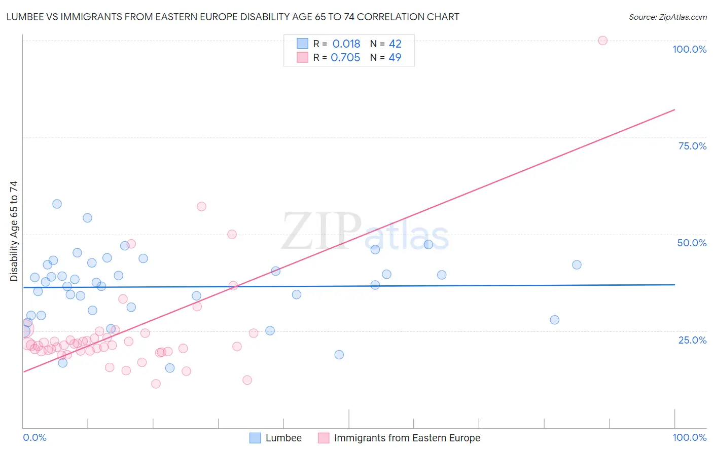 Lumbee vs Immigrants from Eastern Europe Disability Age 65 to 74