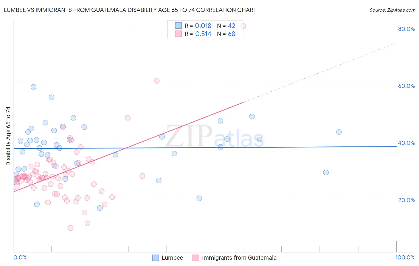 Lumbee vs Immigrants from Guatemala Disability Age 65 to 74