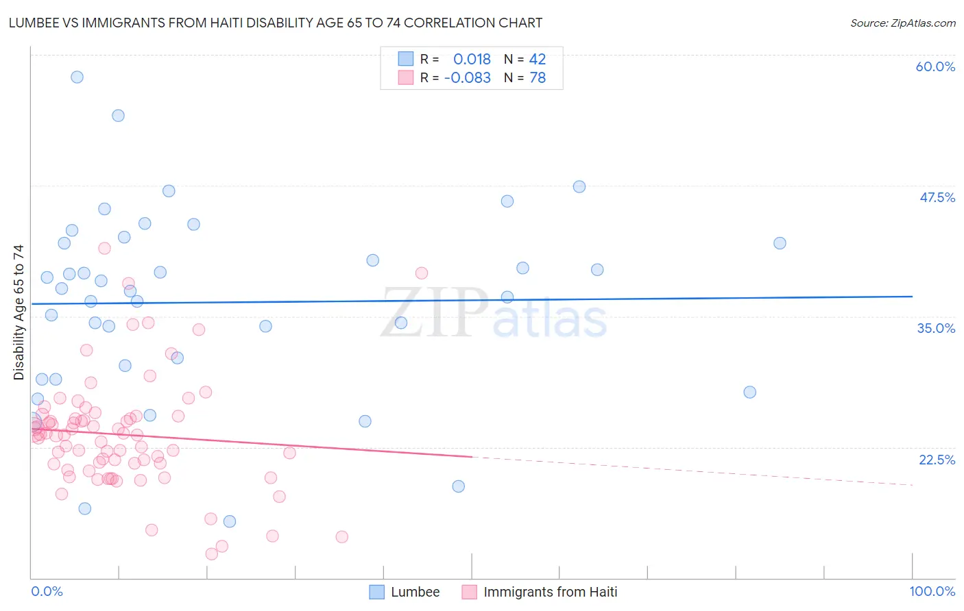 Lumbee vs Immigrants from Haiti Disability Age 65 to 74