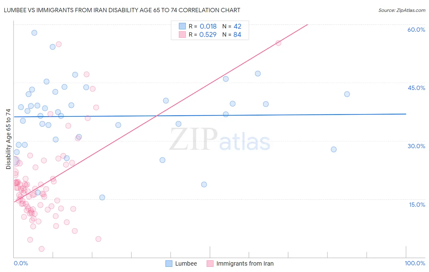 Lumbee vs Immigrants from Iran Disability Age 65 to 74