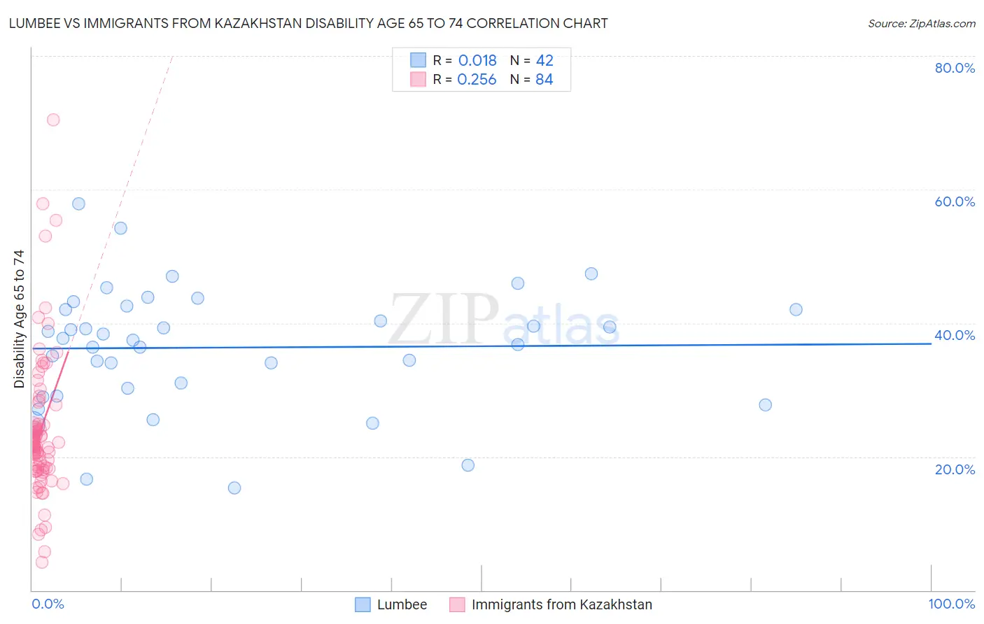 Lumbee vs Immigrants from Kazakhstan Disability Age 65 to 74