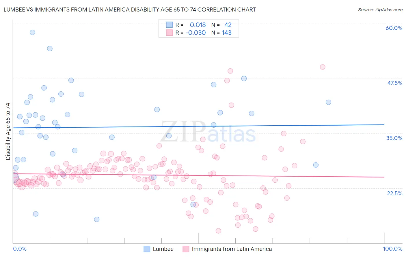 Lumbee vs Immigrants from Latin America Disability Age 65 to 74