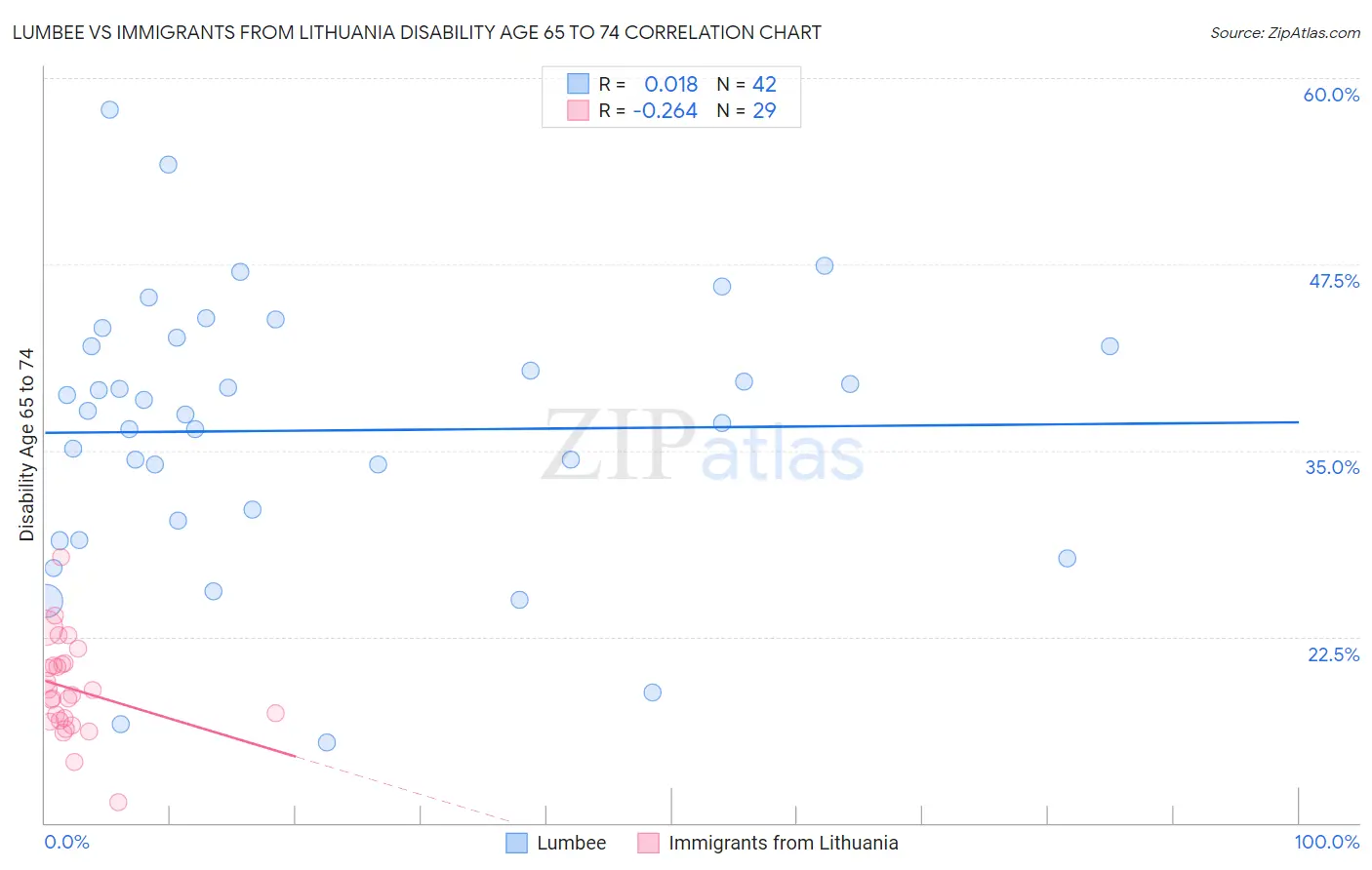 Lumbee vs Immigrants from Lithuania Disability Age 65 to 74