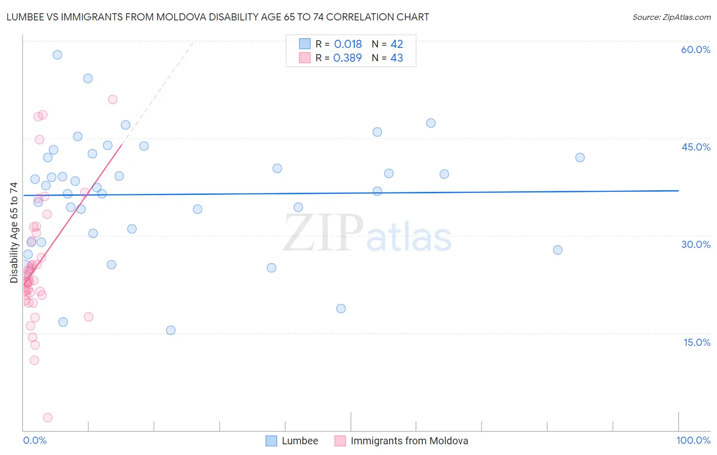 Lumbee vs Immigrants from Moldova Disability Age 65 to 74