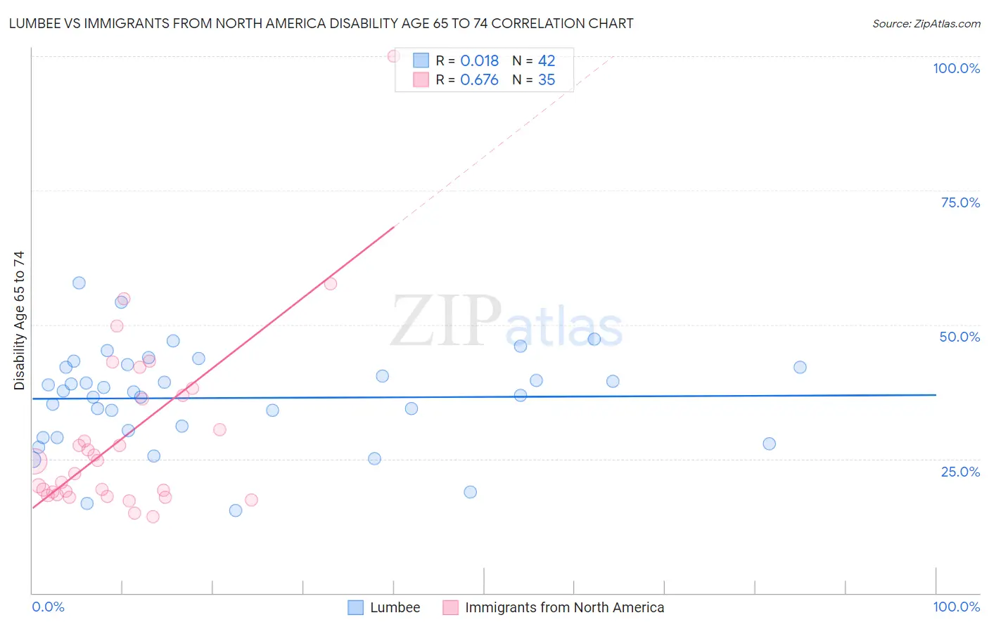 Lumbee vs Immigrants from North America Disability Age 65 to 74