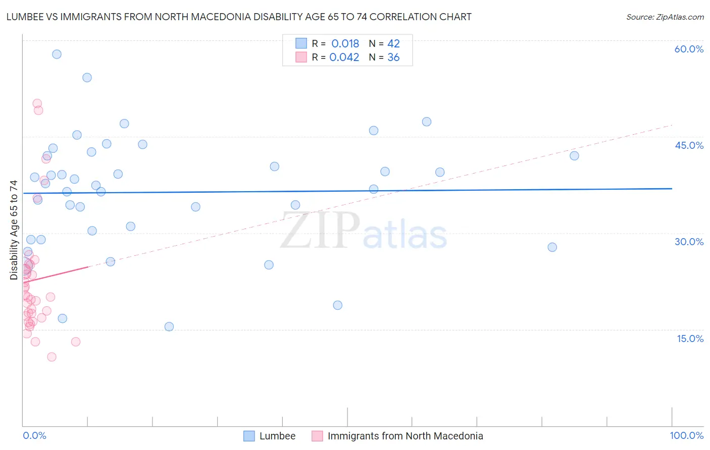 Lumbee vs Immigrants from North Macedonia Disability Age 65 to 74