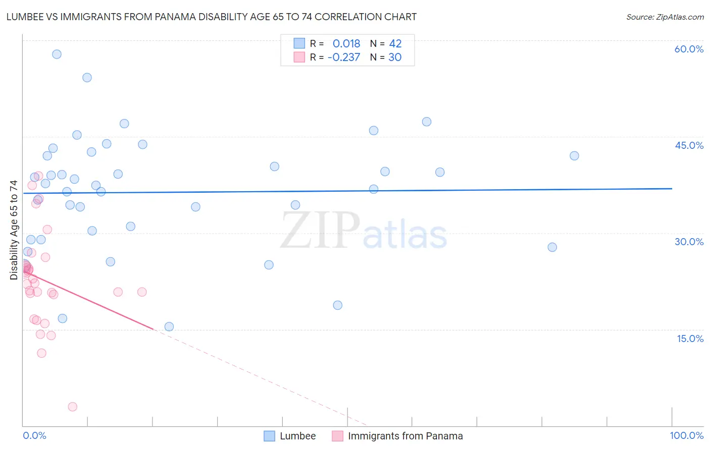Lumbee vs Immigrants from Panama Disability Age 65 to 74