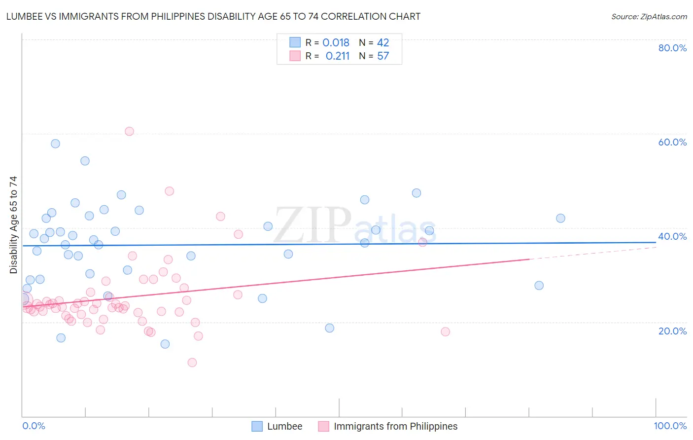 Lumbee vs Immigrants from Philippines Disability Age 65 to 74