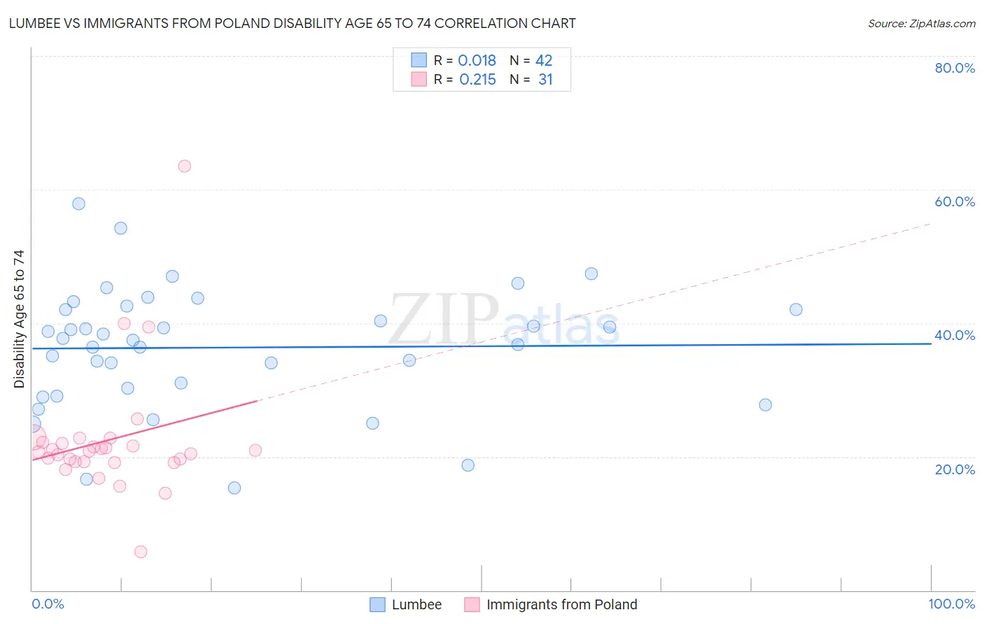 Lumbee vs Immigrants from Poland Disability Age 65 to 74