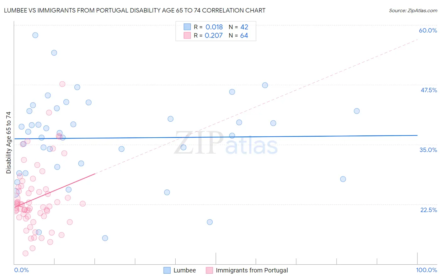 Lumbee vs Immigrants from Portugal Disability Age 65 to 74