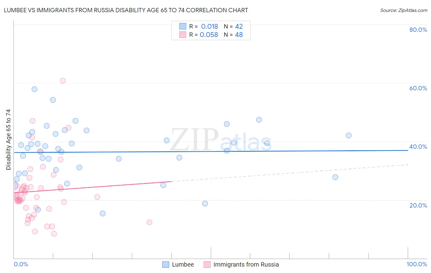 Lumbee vs Immigrants from Russia Disability Age 65 to 74