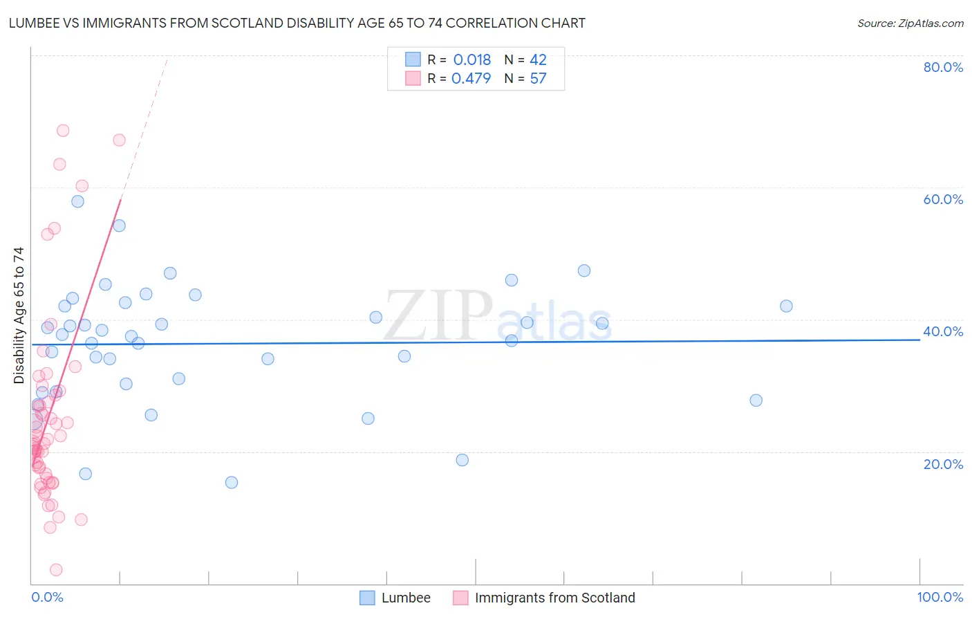 Lumbee vs Immigrants from Scotland Disability Age 65 to 74