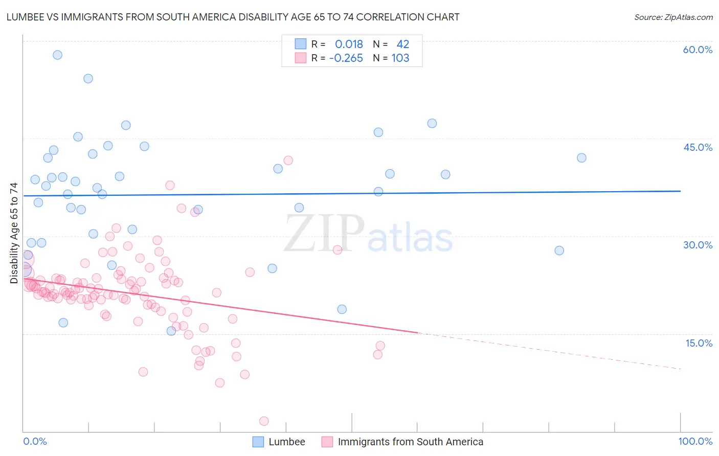 Lumbee vs Immigrants from South America Disability Age 65 to 74