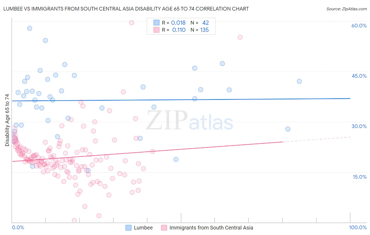 Lumbee vs Immigrants from South Central Asia Disability Age 65 to 74