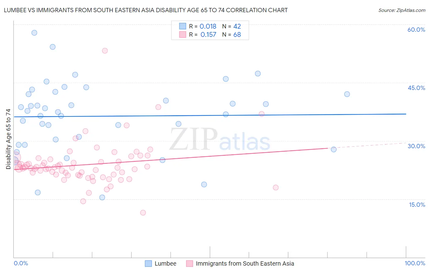 Lumbee vs Immigrants from South Eastern Asia Disability Age 65 to 74
